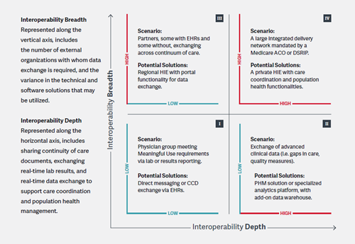 A Framework for Selecting an Appropriate Interoperability Solution