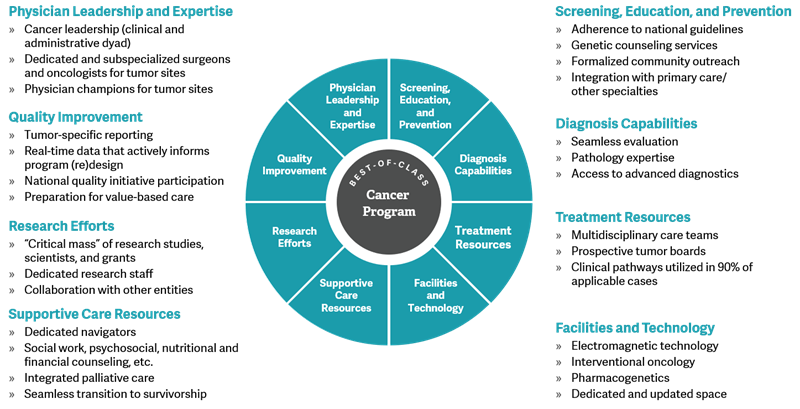 Contemporary Strategic Planning for Cancer Programs