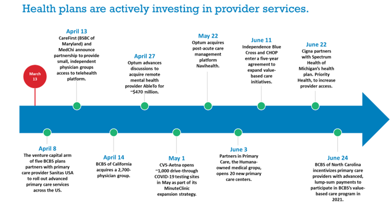 Provider Partners Payers Entering the Provider Space: Strategies for Health Sy...