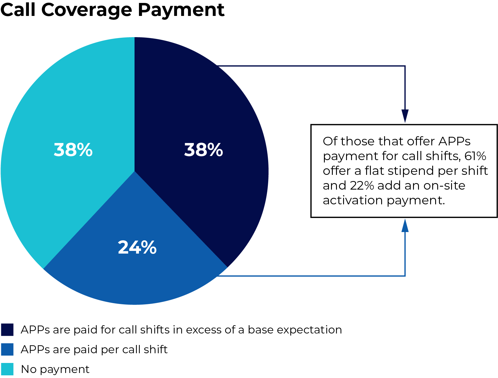 Paying Advanced Practice Providers for Call Coverage: Meeting the ...